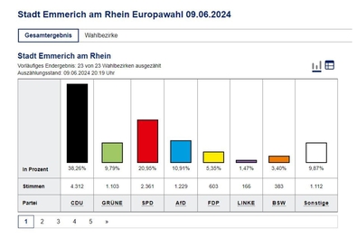 Vorläufiges Endergebnis Europawahl 2024 in Emmerich am Rhein