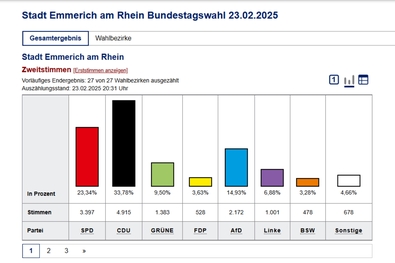 Wahlergebnis Bundestagswahl 2025 - Emmerich am Rhein (Zweitstimmen)