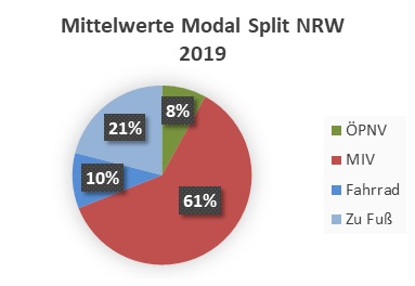 Mittelwert Modal Split NRW 2019