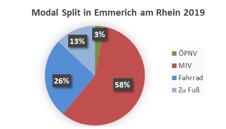 Modal Split in Emmerich am Rhein 2019